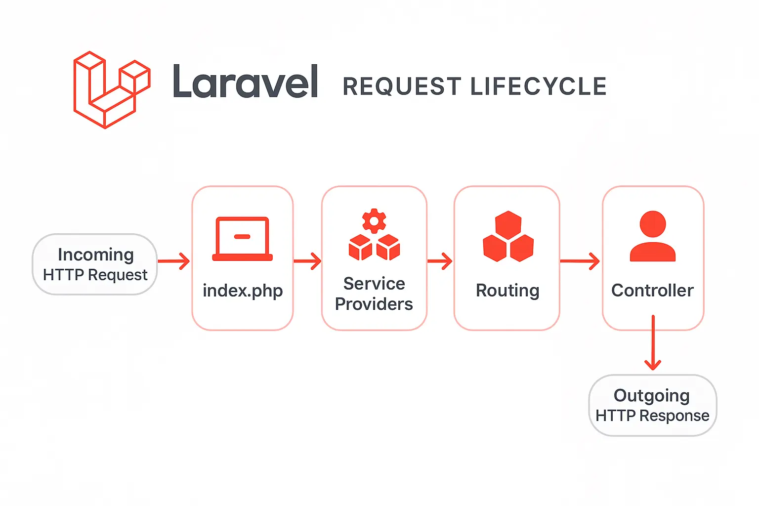 Laravel lifecycle