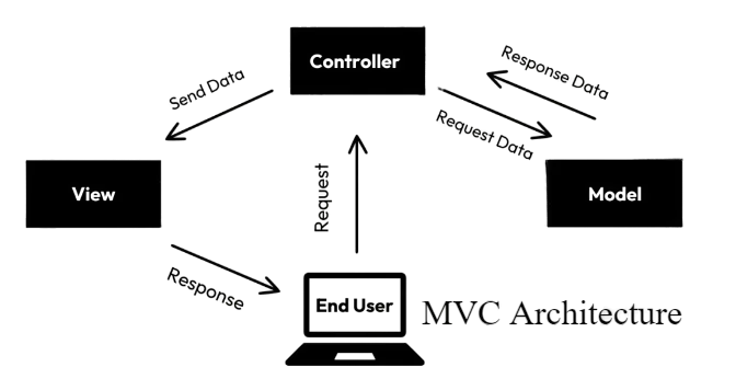 MVP Software Architecture